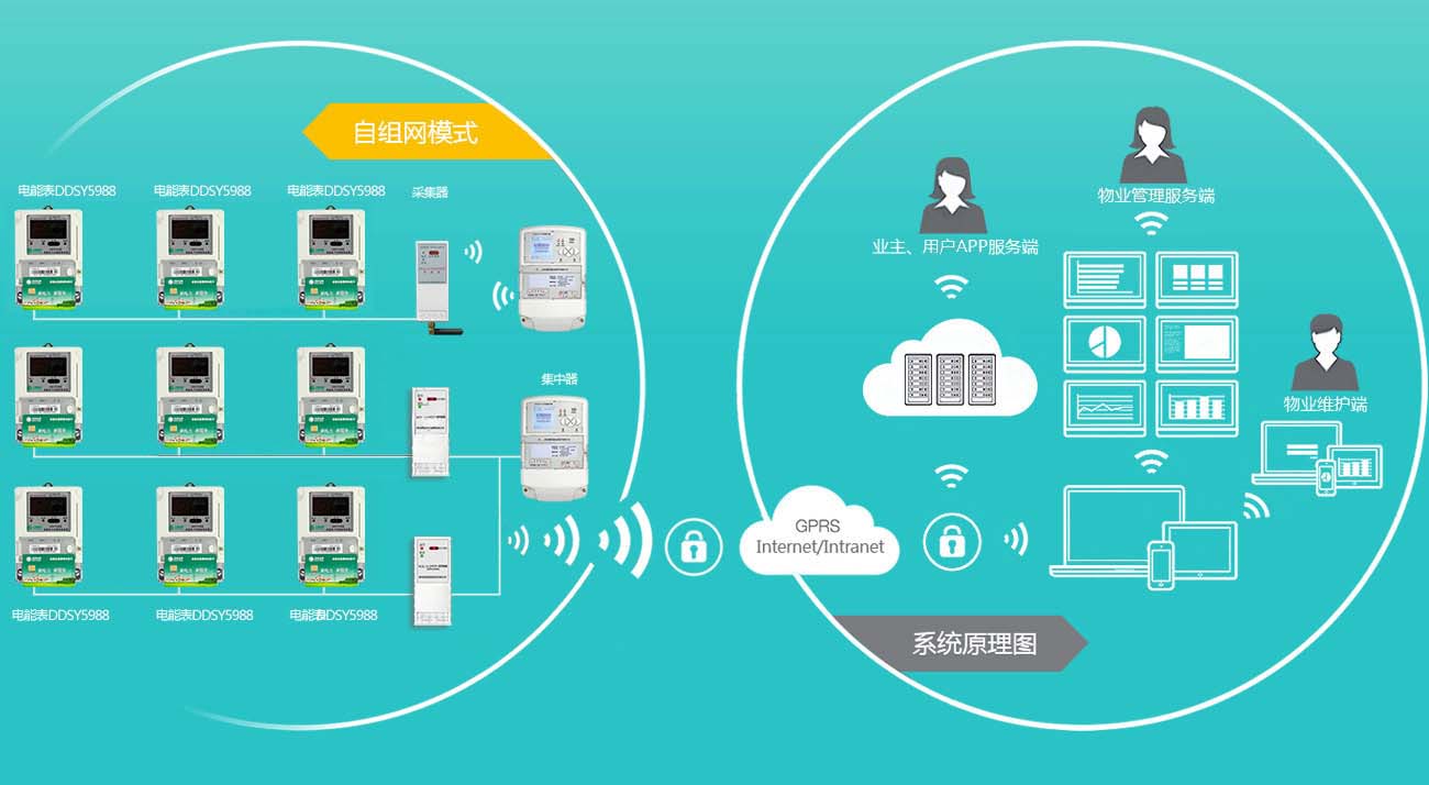 申特單項有功電表（遠程預付費表計）組網示意圖