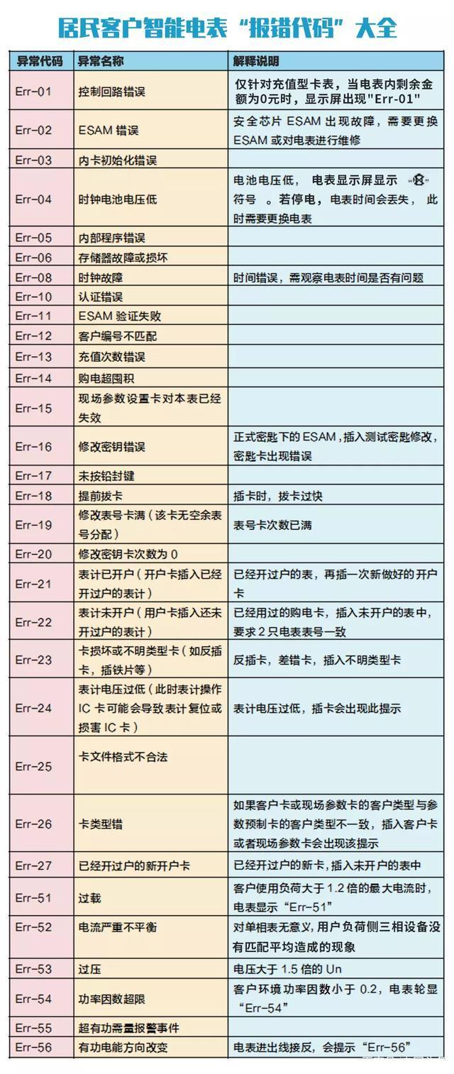 智能電表亂碼對照表